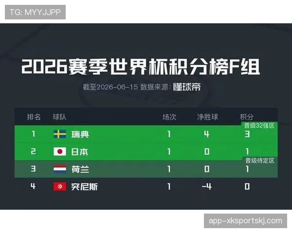 世界杯F组瑞典表现:一胜一平一负拿到4分